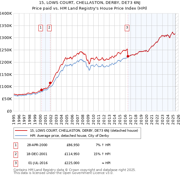 15, LOWS COURT, CHELLASTON, DERBY, DE73 6NJ: Price paid vs HM Land Registry's House Price Index