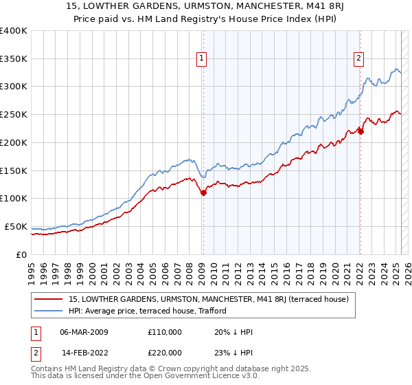 15, LOWTHER GARDENS, URMSTON, MANCHESTER, M41 8RJ: Price paid vs HM Land Registry's House Price Index