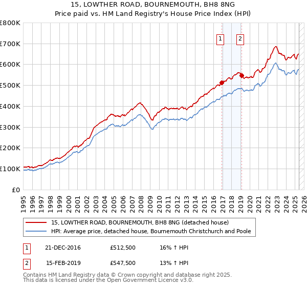 15, LOWTHER ROAD, BOURNEMOUTH, BH8 8NG: Price paid vs HM Land Registry's House Price Index