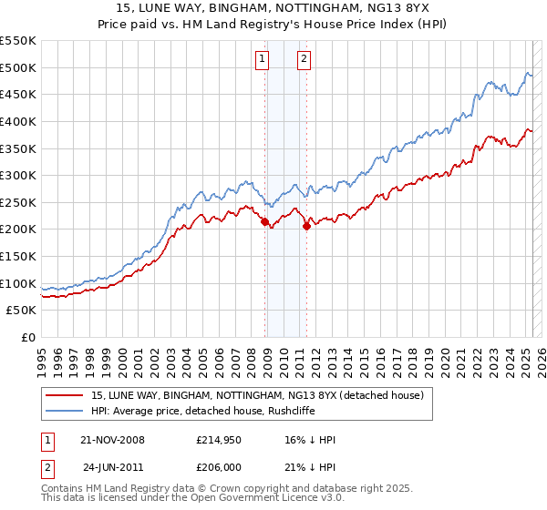 15, LUNE WAY, BINGHAM, NOTTINGHAM, NG13 8YX: Price paid vs HM Land Registry's House Price Index