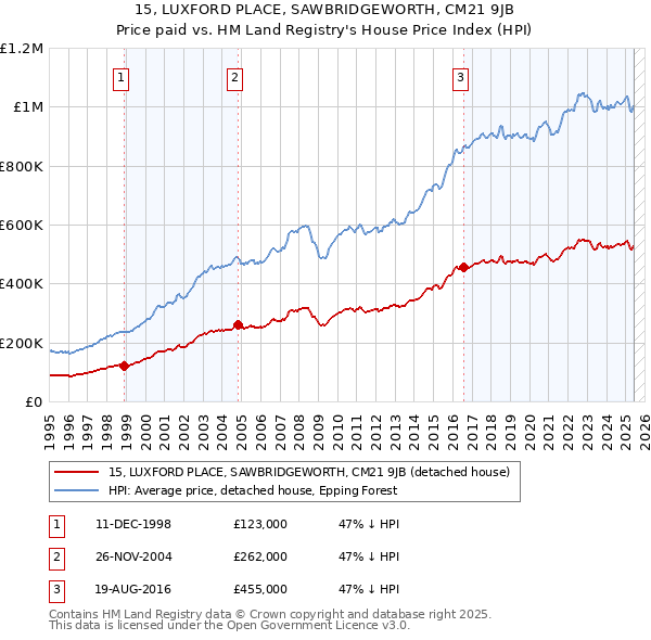 15, LUXFORD PLACE, SAWBRIDGEWORTH, CM21 9JB: Price paid vs HM Land Registry's House Price Index