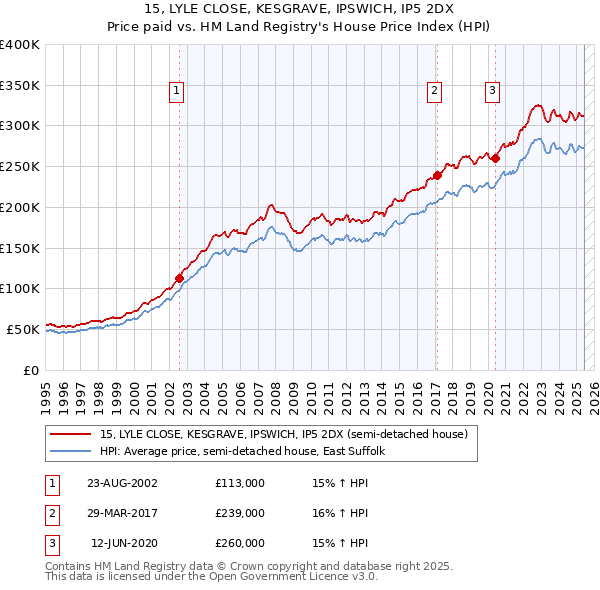15, LYLE CLOSE, KESGRAVE, IPSWICH, IP5 2DX: Price paid vs HM Land Registry's House Price Index