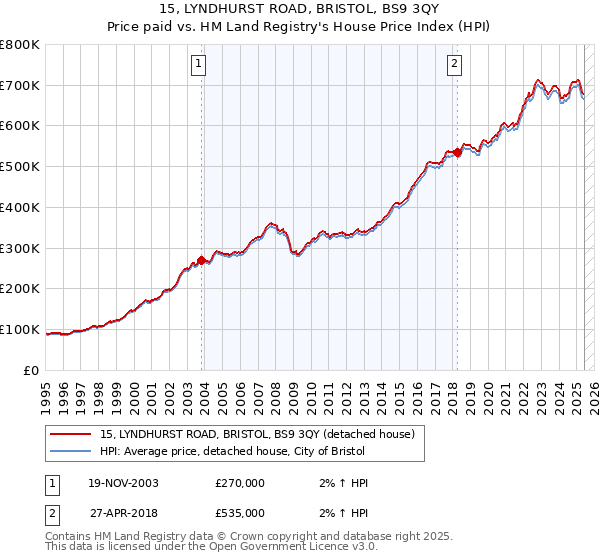 15, LYNDHURST ROAD, BRISTOL, BS9 3QY: Price paid vs HM Land Registry's House Price Index