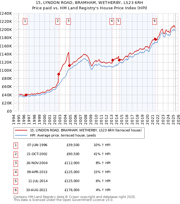 15, LYNDON ROAD, BRAMHAM, WETHERBY, LS23 6RH: Price paid vs HM Land Registry's House Price Index