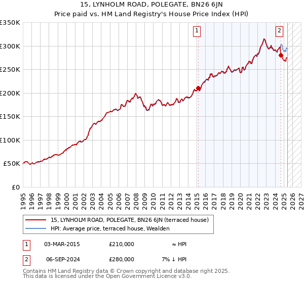 15, LYNHOLM ROAD, POLEGATE, BN26 6JN: Price paid vs HM Land Registry's House Price Index
