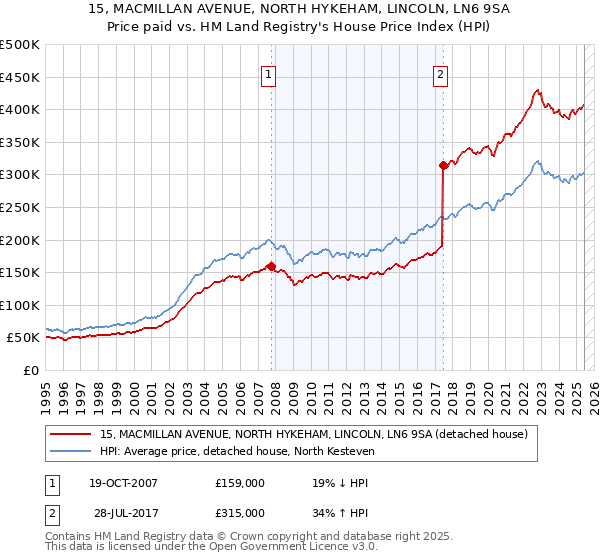 15, MACMILLAN AVENUE, NORTH HYKEHAM, LINCOLN, LN6 9SA: Price paid vs HM Land Registry's House Price Index