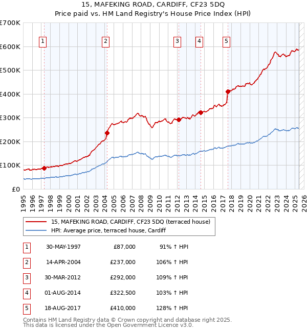 15, MAFEKING ROAD, CARDIFF, CF23 5DQ: Price paid vs HM Land Registry's House Price Index