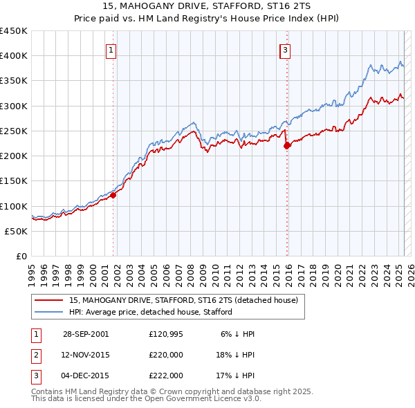 15, MAHOGANY DRIVE, STAFFORD, ST16 2TS: Price paid vs HM Land Registry's House Price Index