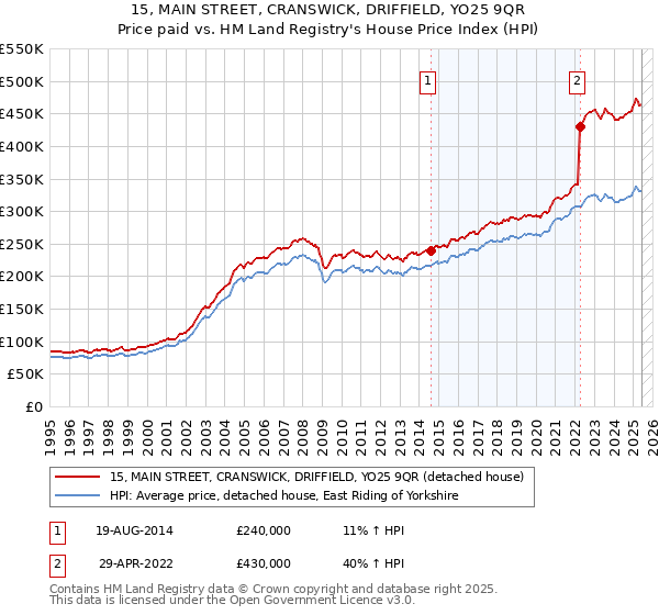 15, MAIN STREET, CRANSWICK, DRIFFIELD, YO25 9QR: Price paid vs HM Land Registry's House Price Index