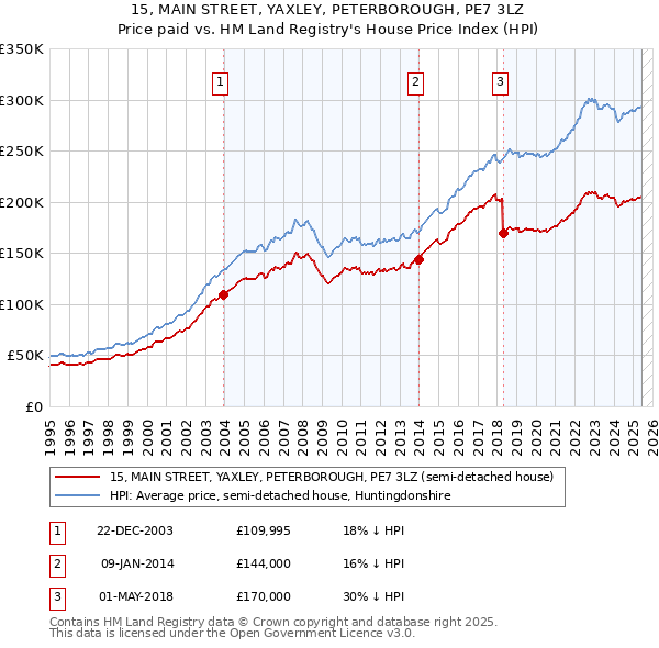 15, MAIN STREET, YAXLEY, PETERBOROUGH, PE7 3LZ: Price paid vs HM Land Registry's House Price Index