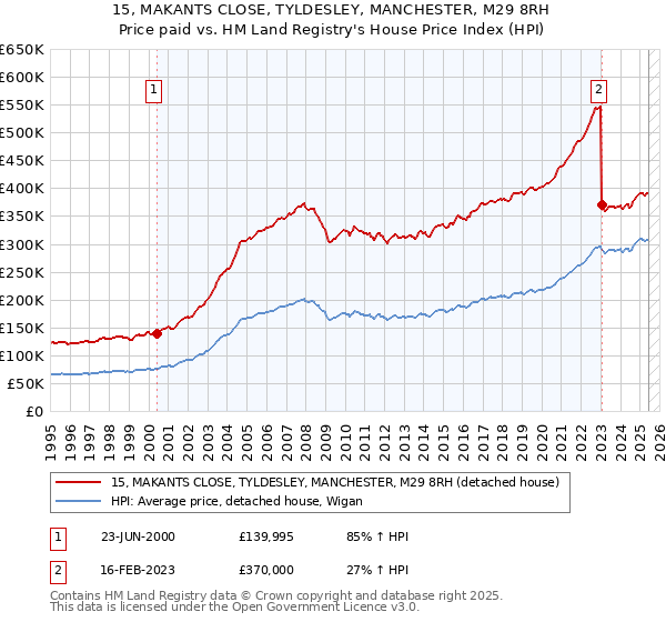 15, MAKANTS CLOSE, TYLDESLEY, MANCHESTER, M29 8RH: Price paid vs HM Land Registry's House Price Index