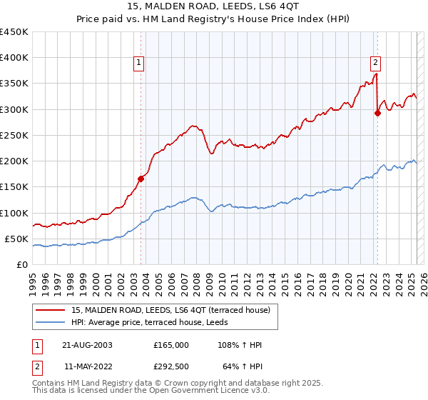 15, MALDEN ROAD, LEEDS, LS6 4QT: Price paid vs HM Land Registry's House Price Index