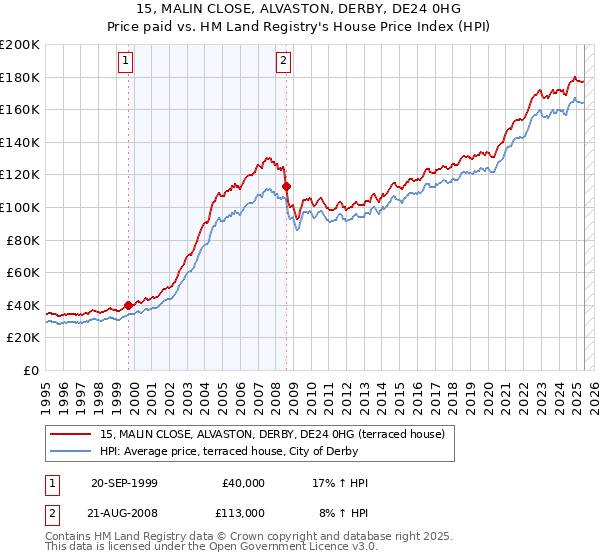 15, MALIN CLOSE, ALVASTON, DERBY, DE24 0HG: Price paid vs HM Land Registry's House Price Index
