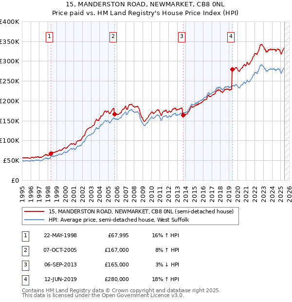 15, MANDERSTON ROAD, NEWMARKET, CB8 0NL: Price paid vs HM Land Registry's House Price Index