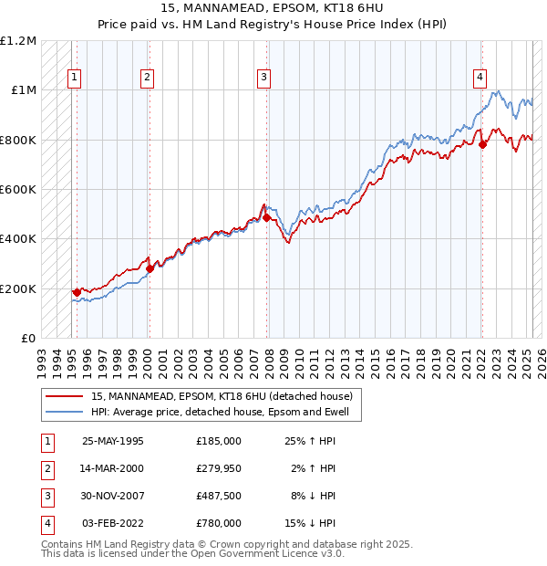 15, MANNAMEAD, EPSOM, KT18 6HU: Price paid vs HM Land Registry's House Price Index