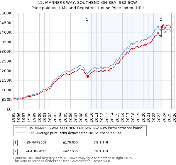 15, MANNERS WAY, SOUTHEND-ON-SEA, SS2 6QW: Price paid vs HM Land Registry's House Price Index