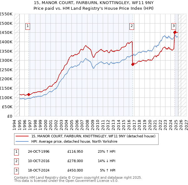 15, MANOR COURT, FAIRBURN, KNOTTINGLEY, WF11 9NY: Price paid vs HM Land Registry's House Price Index