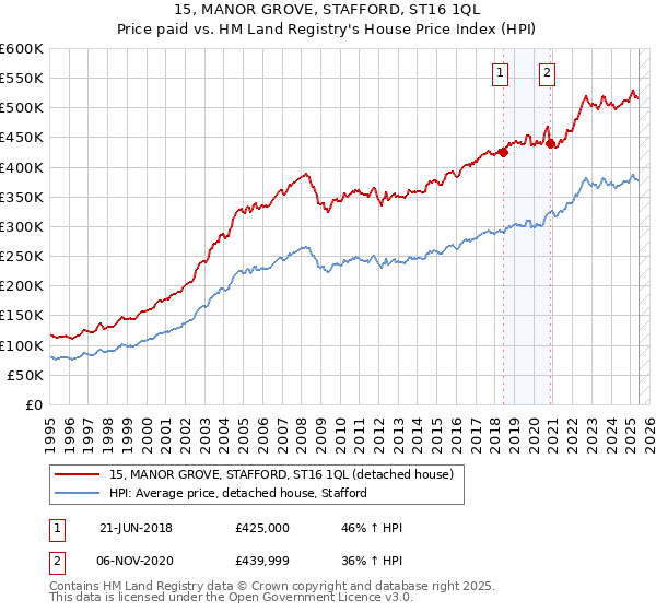 15, MANOR GROVE, STAFFORD, ST16 1QL: Price paid vs HM Land Registry's House Price Index