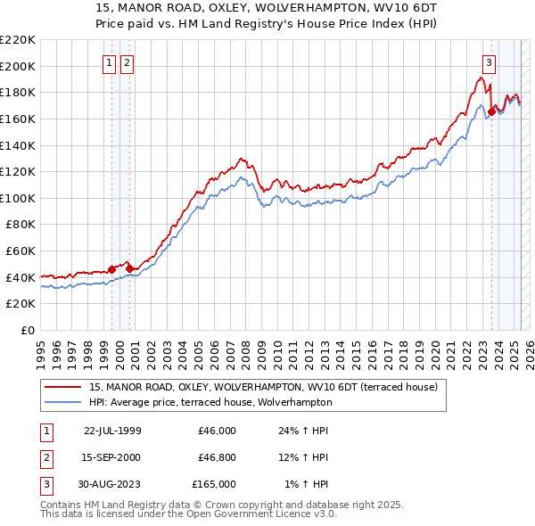 15, MANOR ROAD, OXLEY, WOLVERHAMPTON, WV10 6DT: Price paid vs HM Land Registry's House Price Index