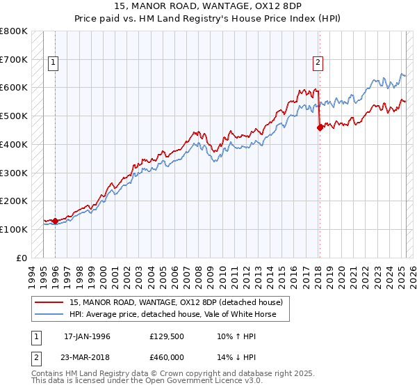 15, MANOR ROAD, WANTAGE, OX12 8DP: Price paid vs HM Land Registry's House Price Index