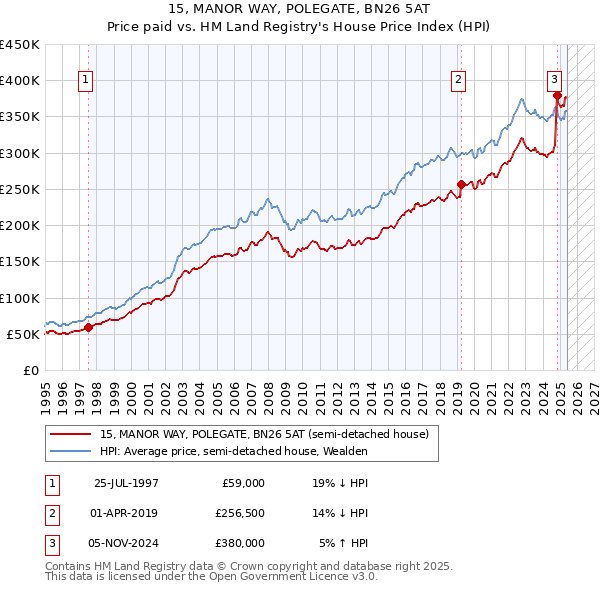 15, MANOR WAY, POLEGATE, BN26 5AT: Price paid vs HM Land Registry's House Price Index