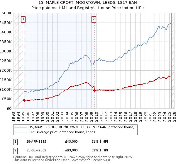 15, MAPLE CROFT, MOORTOWN, LEEDS, LS17 6AN: Price paid vs HM Land Registry's House Price Index