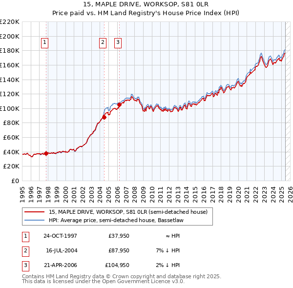 15, MAPLE DRIVE, WORKSOP, S81 0LR: Price paid vs HM Land Registry's House Price Index