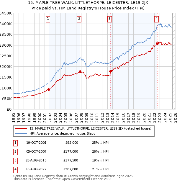 15, MAPLE TREE WALK, LITTLETHORPE, LEICESTER, LE19 2JX: Price paid vs HM Land Registry's House Price Index
