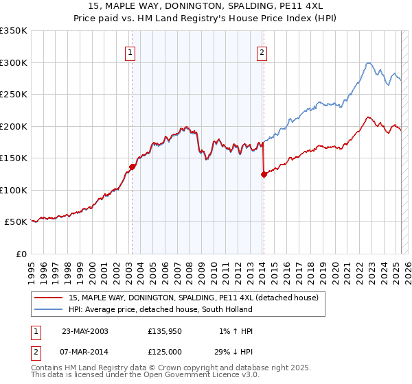 15, MAPLE WAY, DONINGTON, SPALDING, PE11 4XL: Price paid vs HM Land Registry's House Price Index