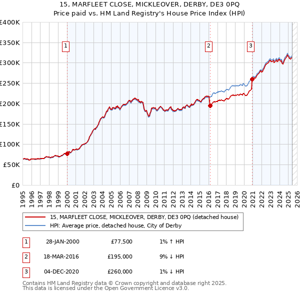 15, MARFLEET CLOSE, MICKLEOVER, DERBY, DE3 0PQ: Price paid vs HM Land Registry's House Price Index