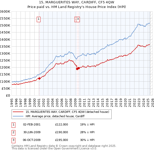 15, MARGUERITES WAY, CARDIFF, CF5 4QW: Price paid vs HM Land Registry's House Price Index