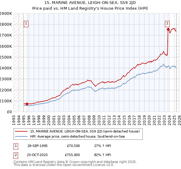 15, MARINE AVENUE, LEIGH-ON-SEA, SS9 2JD: Price paid vs HM Land Registry's House Price Index