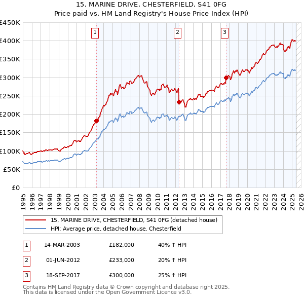 15, MARINE DRIVE, CHESTERFIELD, S41 0FG: Price paid vs HM Land Registry's House Price Index