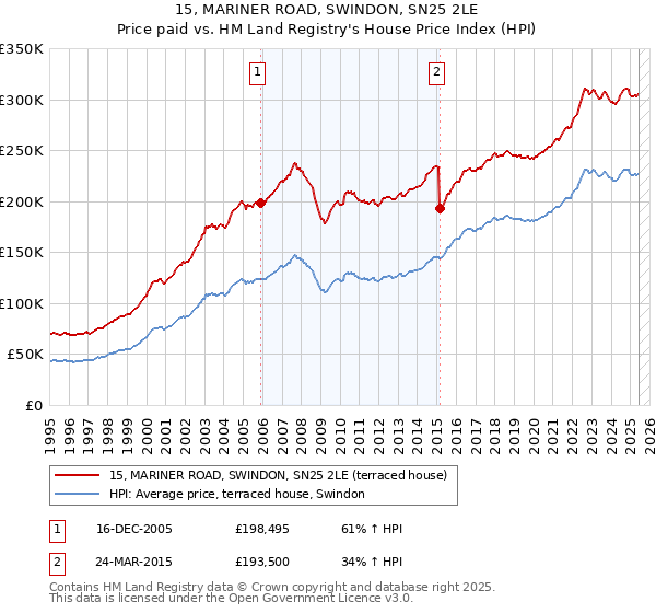 15, MARINER ROAD, SWINDON, SN25 2LE: Price paid vs HM Land Registry's House Price Index