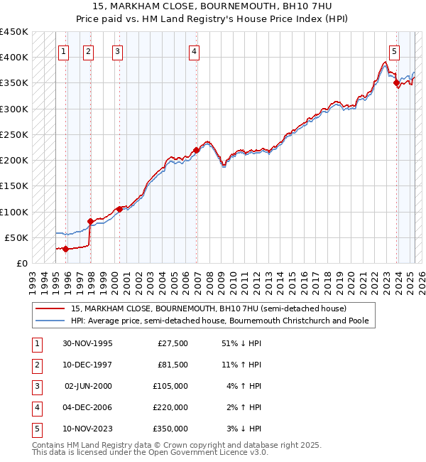 15, MARKHAM CLOSE, BOURNEMOUTH, BH10 7HU: Price paid vs HM Land Registry's House Price Index