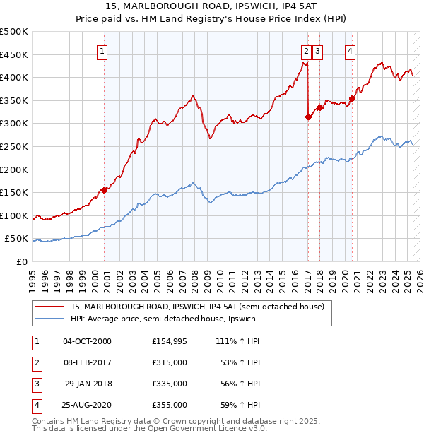15, MARLBOROUGH ROAD, IPSWICH, IP4 5AT: Price paid vs HM Land Registry's House Price Index