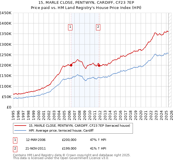 15, MARLE CLOSE, PENTWYN, CARDIFF, CF23 7EP: Price paid vs HM Land Registry's House Price Index