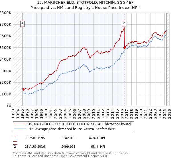 15, MARSCHEFIELD, STOTFOLD, HITCHIN, SG5 4EF: Price paid vs HM Land Registry's House Price Index