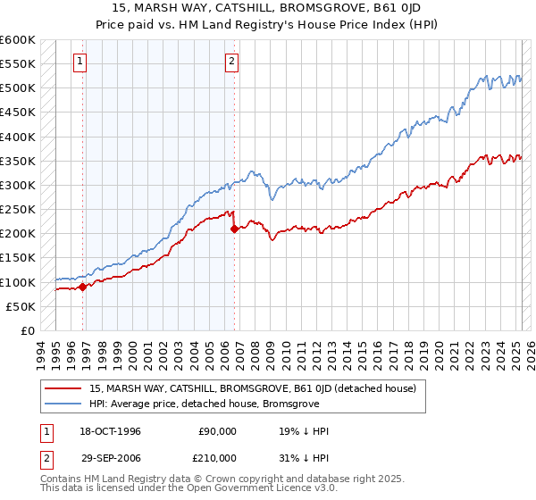 15, MARSH WAY, CATSHILL, BROMSGROVE, B61 0JD: Price paid vs HM Land Registry's House Price Index