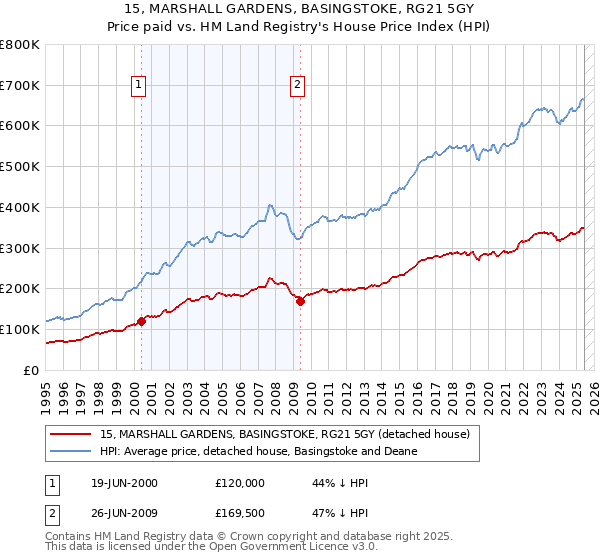 15, MARSHALL GARDENS, BASINGSTOKE, RG21 5GY: Price paid vs HM Land Registry's House Price Index