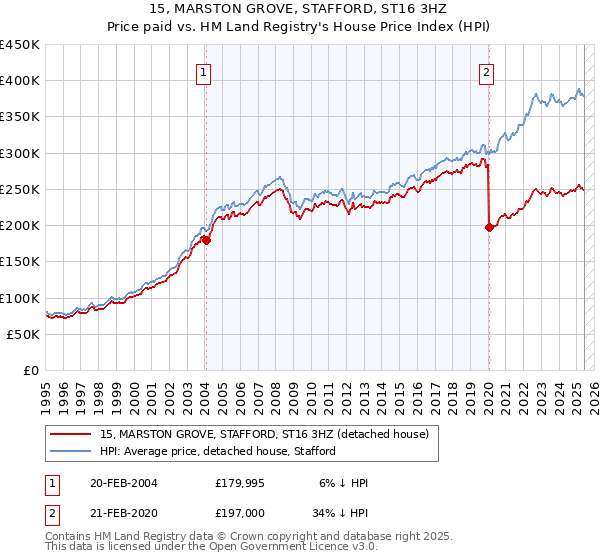 15, MARSTON GROVE, STAFFORD, ST16 3HZ: Price paid vs HM Land Registry's House Price Index