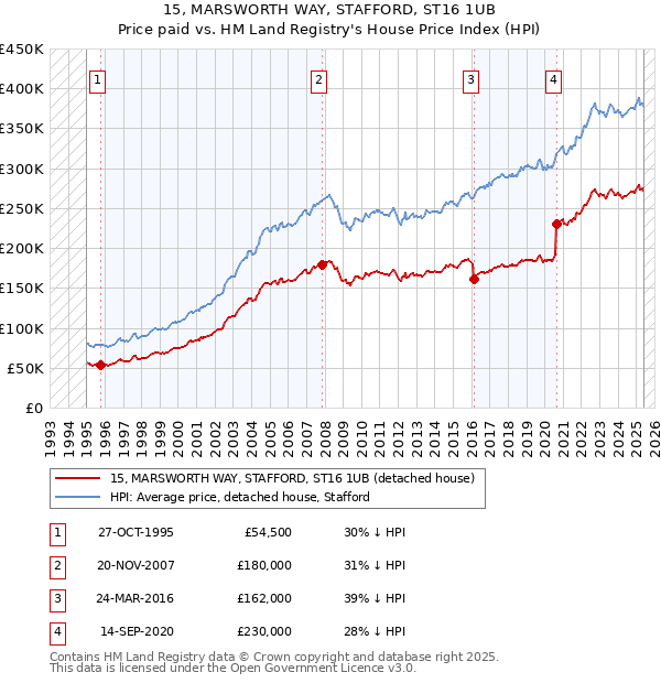 15, MARSWORTH WAY, STAFFORD, ST16 1UB: Price paid vs HM Land Registry's House Price Index