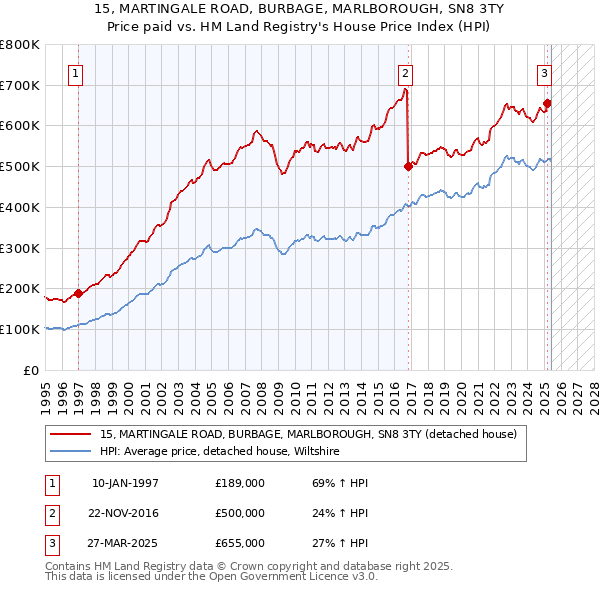 15, MARTINGALE ROAD, BURBAGE, MARLBOROUGH, SN8 3TY: Price paid vs HM Land Registry's House Price Index