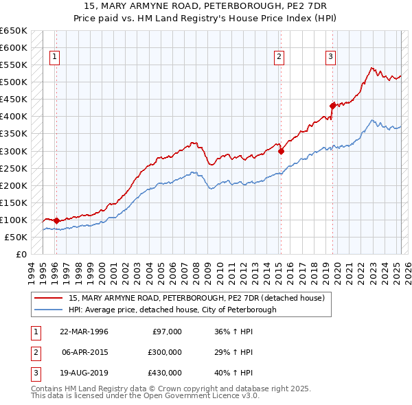 15, MARY ARMYNE ROAD, PETERBOROUGH, PE2 7DR: Price paid vs HM Land Registry's House Price Index