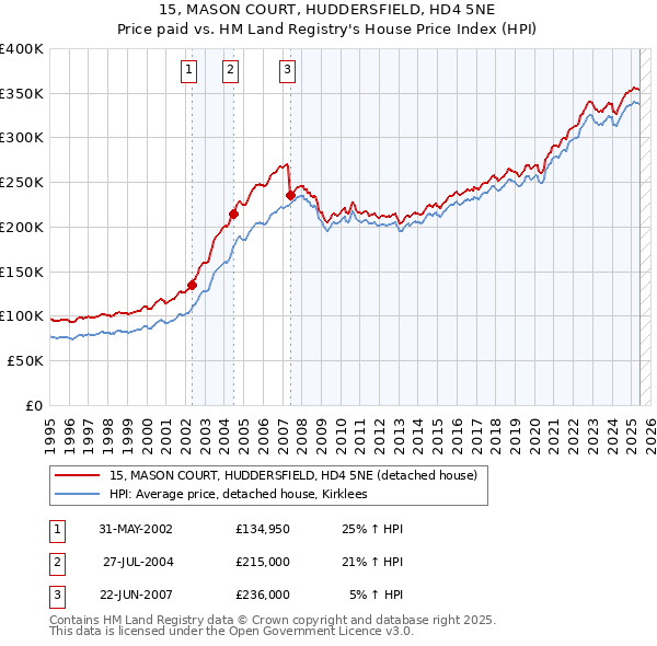 15, MASON COURT, HUDDERSFIELD, HD4 5NE: Price paid vs HM Land Registry's House Price Index