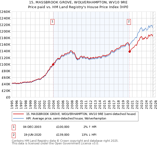 15, MASSBROOK GROVE, WOLVERHAMPTON, WV10 9RE: Price paid vs HM Land Registry's House Price Index