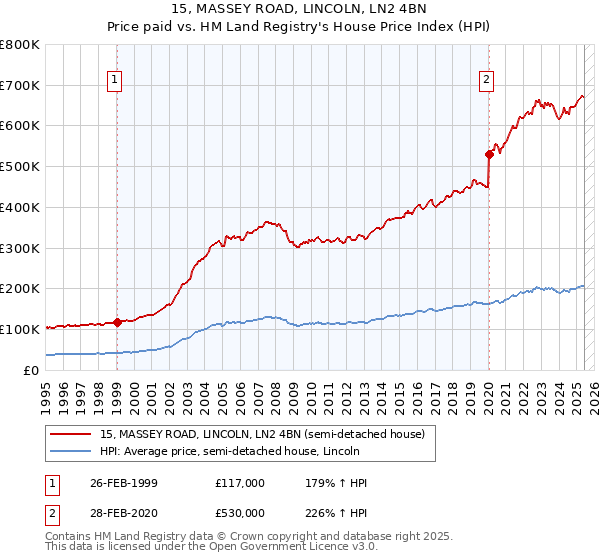 15, MASSEY ROAD, LINCOLN, LN2 4BN: Price paid vs HM Land Registry's House Price Index