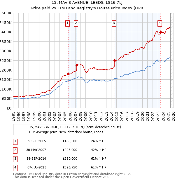 15, MAVIS AVENUE, LEEDS, LS16 7LJ: Price paid vs HM Land Registry's House Price Index
