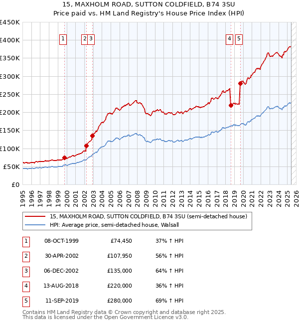 15, MAXHOLM ROAD, SUTTON COLDFIELD, B74 3SU: Price paid vs HM Land Registry's House Price Index