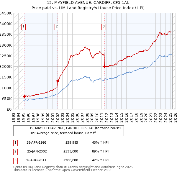 15, MAYFIELD AVENUE, CARDIFF, CF5 1AL: Price paid vs HM Land Registry's House Price Index